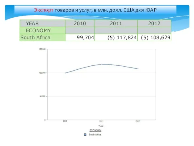 Экспорт товаров и услуг, в млн. долл. США для ЮАР