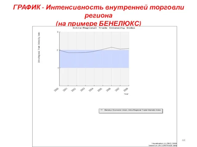 ГРАФИК - Интенсивность внутренней торговли региона (на примере БЕНЕЛЮКС)