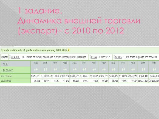 1 задание. Динамика внешней торговли (экспорт)– с 2010 по 2012