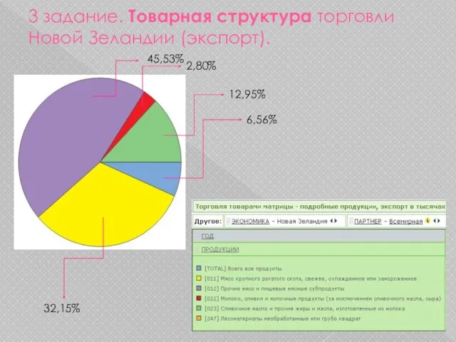 3 задание. Товарная структура торговли Новой Зеландии (экспорт). 45,53% 2,80% 12,95% 6,56% 32,15%