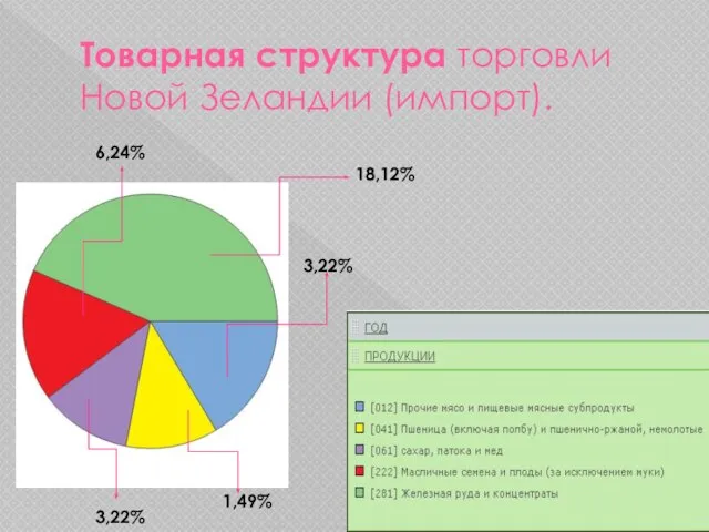 Товарная структура торговли Новой Зеландии (импорт). 3,22% 1,49% 3,22% 6,24% 18,12%