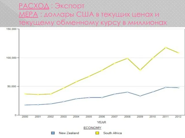 РАСХОД : Экспорт МЕРА : доллары США в текущих ценах и текущему обменному курсу в миллионах