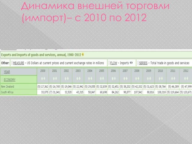 Динамика внешней торговли (импорт)– с 2010 по 2012