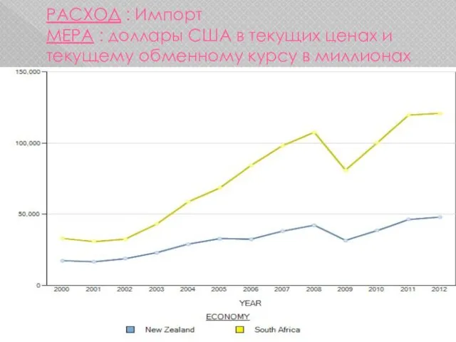 РАСХОД : Импорт МЕРА : доллары США в текущих ценах и текущему обменному курсу в миллионах