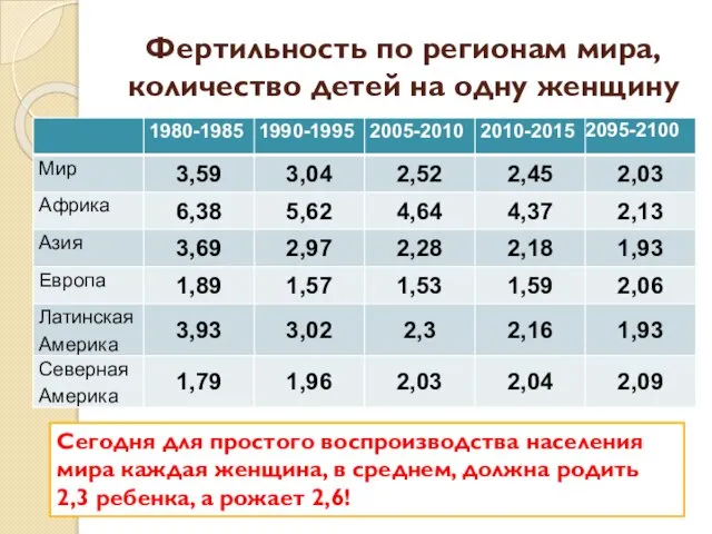 Фертильность по регионам мира, количество детей на одну женщину Сегодня для