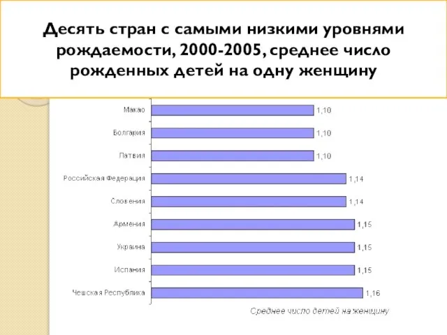 Десять стран с самыми низкими уровнями рождаемости, 2000-2005, среднее число рожденных детей на одну женщину