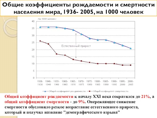 Общие коэффициенты рождаемости и смертности населения мира, 1936- 2005, на 1000