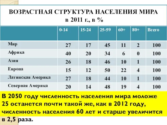 ВОЗРАСТНАЯ СТРУКТУРА НАСЕЛЕНИЯ МИРА в 2011 г., в % В 2050