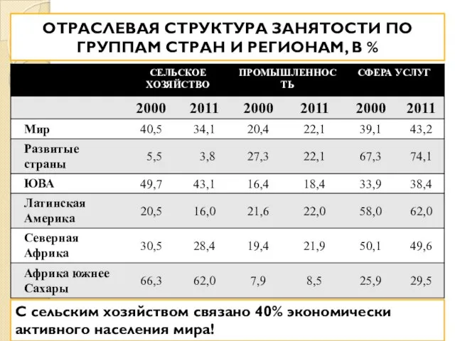 ОТРАСЛЕВАЯ СТРУКТУРА ЗАНЯТОСТИ ПО ГРУППАМ СТРАН И РЕГИОНАМ, В % С