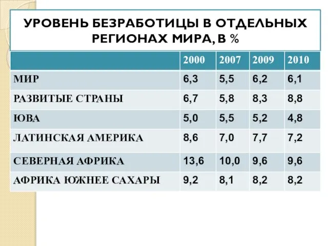 УРОВЕНЬ БЕЗРАБОТИЦЫ В ОТДЕЛЬНЫХ РЕГИОНАХ МИРА, В %