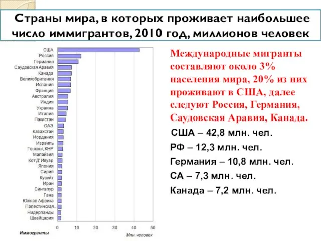 Страны мира, в которых проживает наибольшее число иммигрантов, 2010 год, миллионов