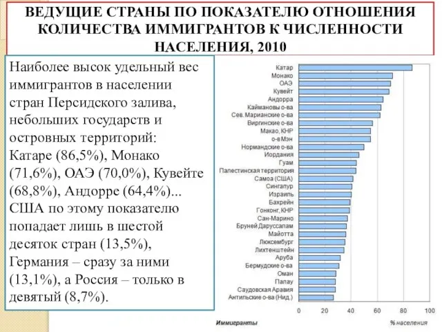 ВЕДУЩИЕ СТРАНЫ ПО ПОКАЗАТЕЛЮ ОТНОШЕНИЯ КОЛИЧЕСТВА ИММИГРАНТОВ К ЧИСЛЕННОСТИ НАСЕЛЕНИЯ, 2010