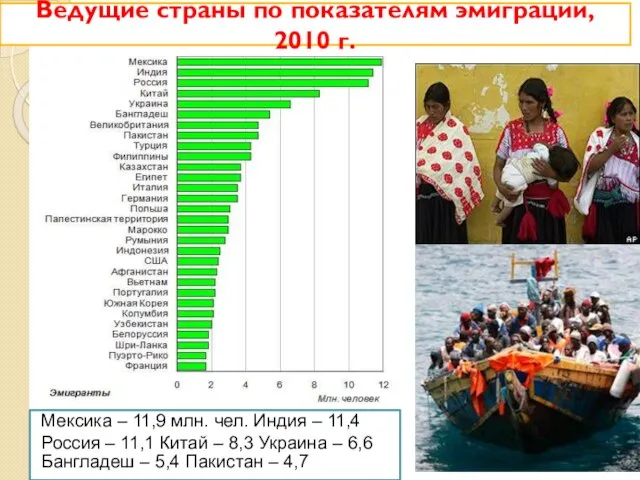 Мексика – 11,9 млн. чел. Индия – 11,4 Россия – 11,1