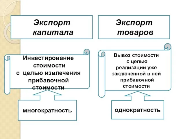 Международное движение капитала Экспорт капитала Экспорт товаров Инвестирование стоимости с целью