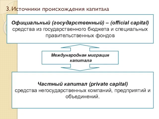 3. Источники происхождения капитала Международная миграция капитала Официальный (государственный) – (official