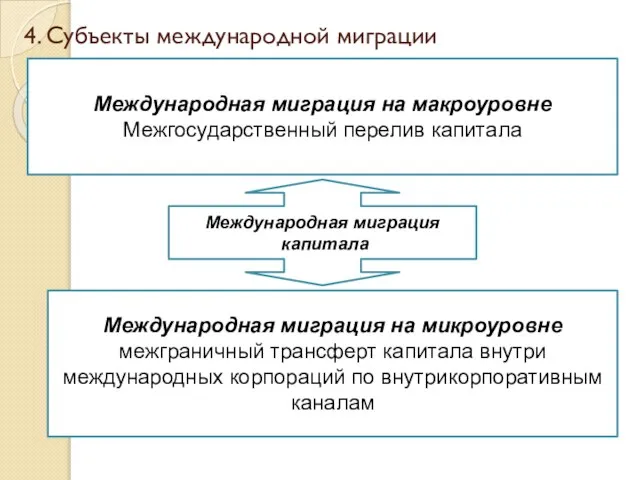 4. Субъекты международной миграции Международная миграция капитала Международная миграция на макроуровне