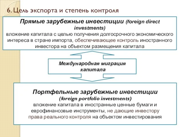 6. Цель экспорта и степень контроля Международная миграция капитала Прямые зарубежные