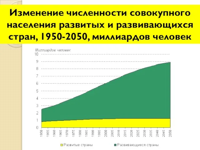 Изменение численности совокупного населения развитых и развивающихся стран, 1950-2050, миллиардов человек