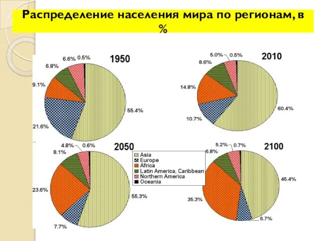 Распределение населения мира по регионам, в %