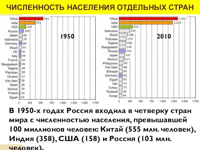 1950 2010 В 1950-х годах Россия входила в четверку стран мира