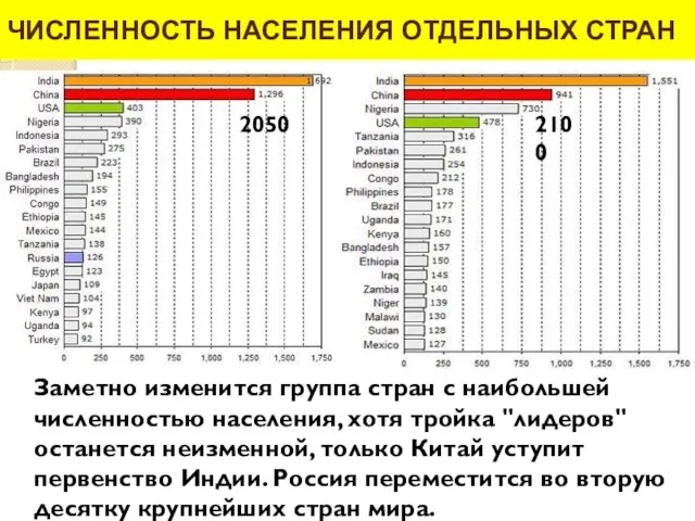 ЧИСЛЕННОСТЬ НАСЕЛЕНИЯ ОТДЕЛЬНЫХ СТРАН 2050 2100 Заметно изменится группа стран с