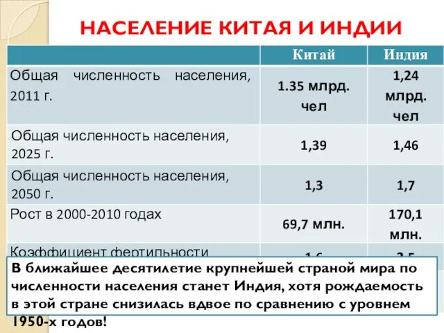 НАСЕЛЕНИЕ КИТАЯ И ИНДИИ В ближайшее десятилетие крупнейшей страной мира по