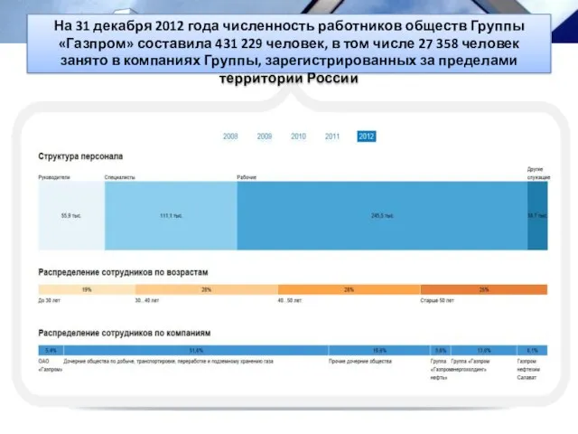 На 31 декабря 2012 года численность работников обществ Группы «Газпром» составила