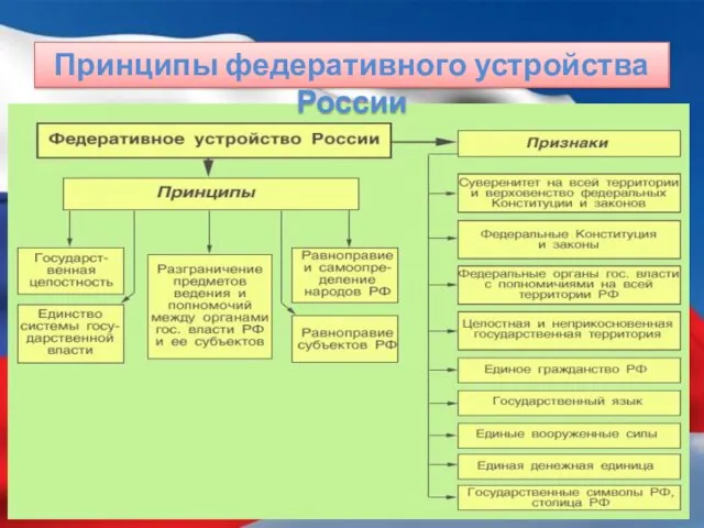 Принципы федеративного устройства России