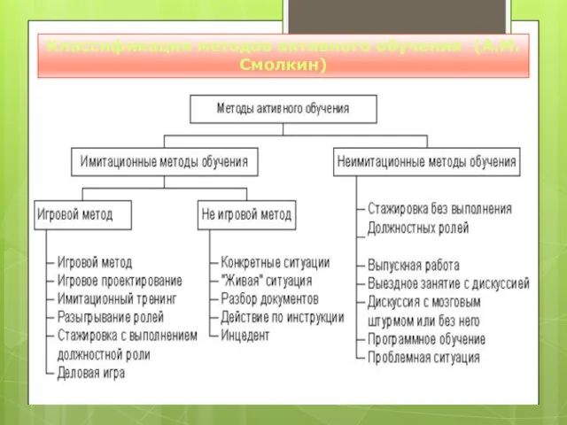 Классификация методов активного обучения (А.М.Смолкин)