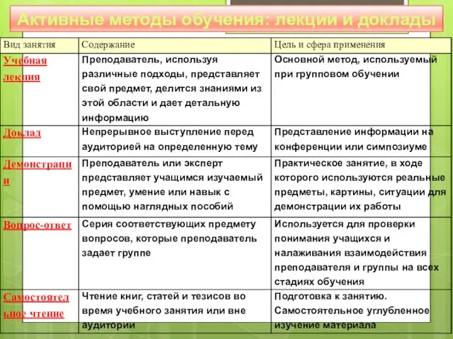 Активные методы обучения: лекции и доклады