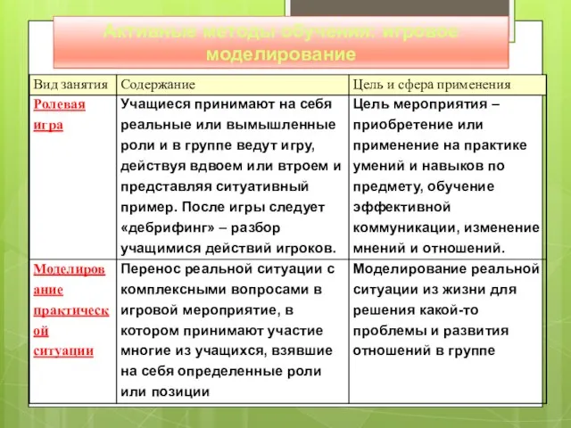 Активные методы обучения: игровое моделирование