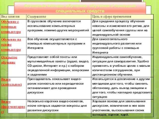 Активные методы обучения: обучение с помощью специальных средств