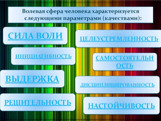 Волевая сфера человека характеризуется следующими параметрами (качествами): НАСТОЙЧИВОСТЬ РЕШИТЕЛЬНОСТЬ САМОСТОЯТЕЛЬНОСТЬ ДИСЦИПЛИНИРОВАННОСТЬ ВЫДЕРЖКА ИНИЦИАТИВНОСТЬ ЦЕЛЕУСТРЕМЛЕННОСТЬ СИЛА ВОЛИ