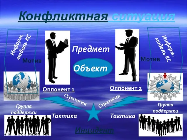 Конфликтная ситуация Предмет Объект Оппонент 1 Оппонент 2 Инцидент Информ. модель