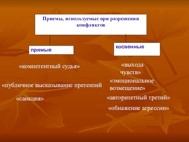 Приемы, используемые при разрешении конфликтов прямые косвенные «компетентный судья» «публичное высказывание