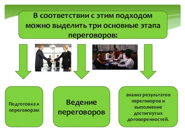 В соответствии с этим подходом можно выделить три основные этапа переговоров: