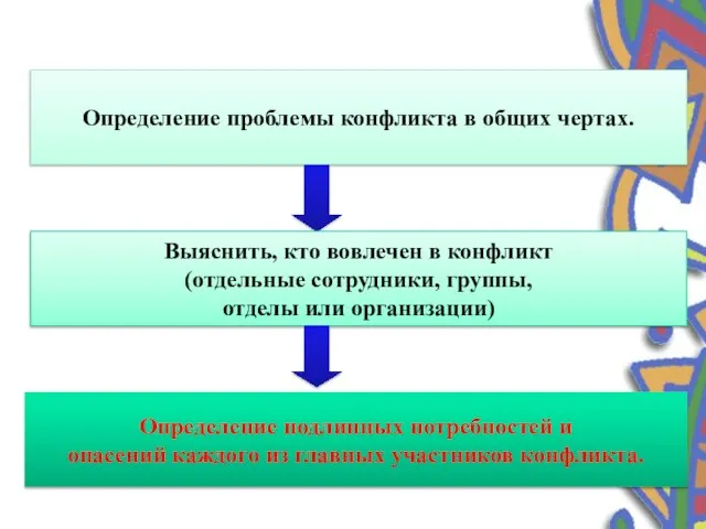 Определение проблемы конфликта в общих чертах. Выяснить, кто вовлечен в конфликт