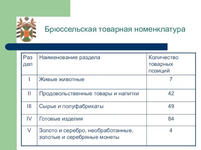 Брюссельская товарная номенклатура