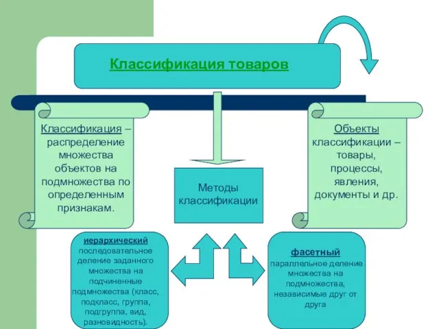 Классификация товаров Классификация – распределение множества объектов на подмножества по определенным