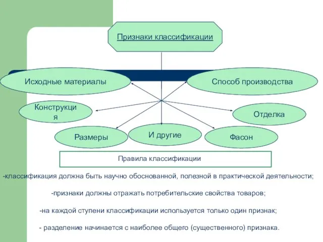 Признаки классификации Исходные материалы Конструкция Размеры И другие Фасон Отделка Способ