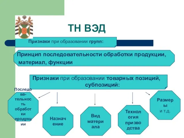 Признаки при образовании групп: ТН ВЭД Принцип последовательности обработки продукции, материал,