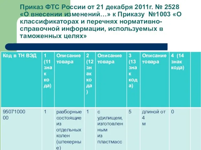 Приказ ФТС России от 21 декабря 2011г. № 2528«О внесении изменений…»