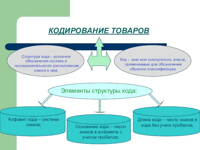 КОДИРОВАНИЕ ТОВАРОВ Структура кода – условное обозначение состава и последовательности расположения