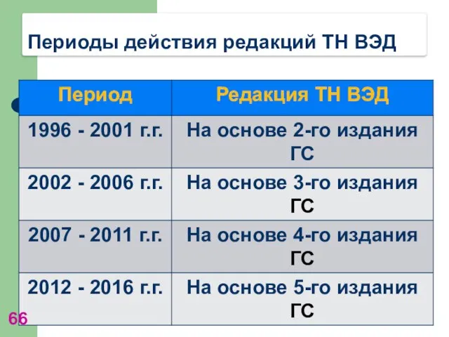 Периоды действия редакций ТН ВЭД