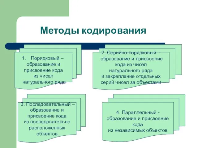 Методы кодирования Порядковый – образование и присвоение кода из чисел натурального