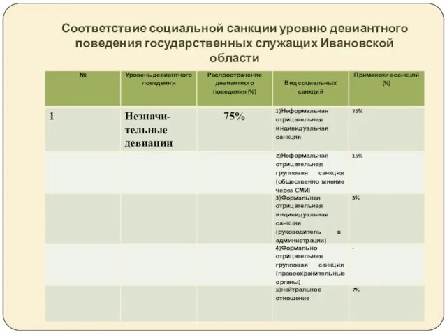Соответствие социальной санкции уровню девиантного поведения государственных служащих Ивановской области