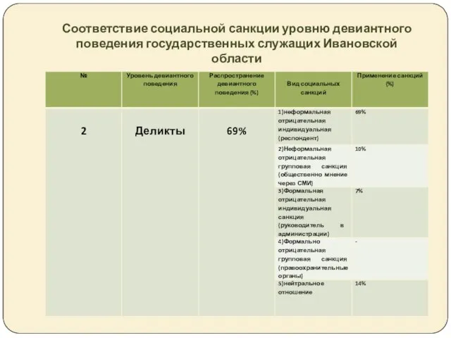 Соответствие социальной санкции уровню девиантного поведения государственных служащих Ивановской области