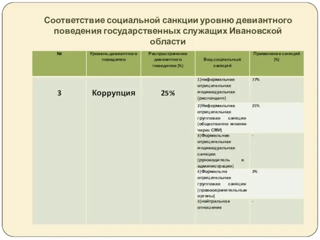 Соответствие социальной санкции уровню девиантного поведения государственных служащих Ивановской области