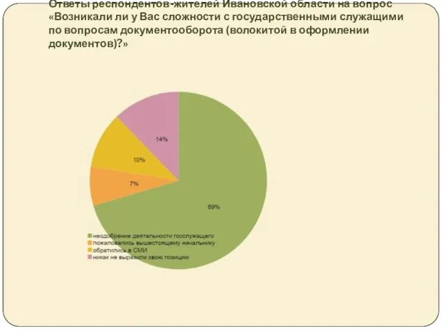 Ответы респондентов-жителей Ивановской области на вопрос «Возникали ли у Вас сложности