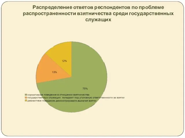 Распределение ответов респондентов по проблеме распространенности взятничества среди государственных служащих